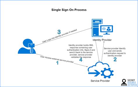 Single Sign On Account Management .